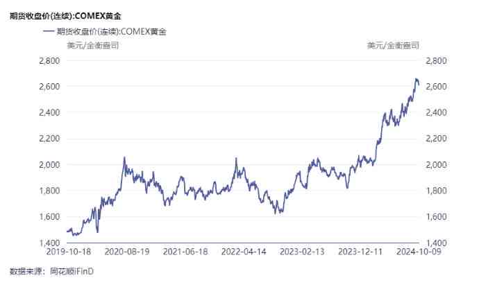 东方财富网上的Comex黄金市场分析