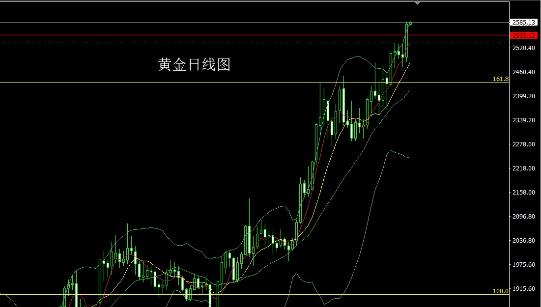 今日黄金价格走势分析