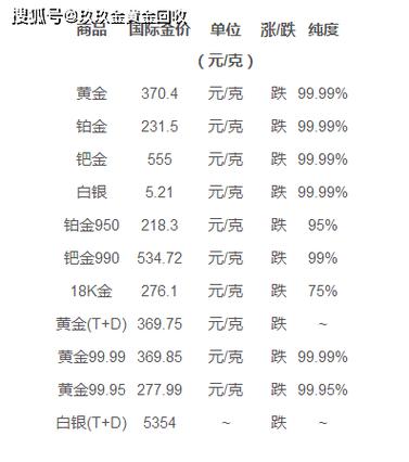 黄金回收价格解析，一克黄金多少钱回收？