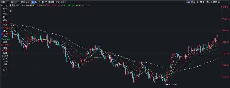 2022年十月金价走势分析