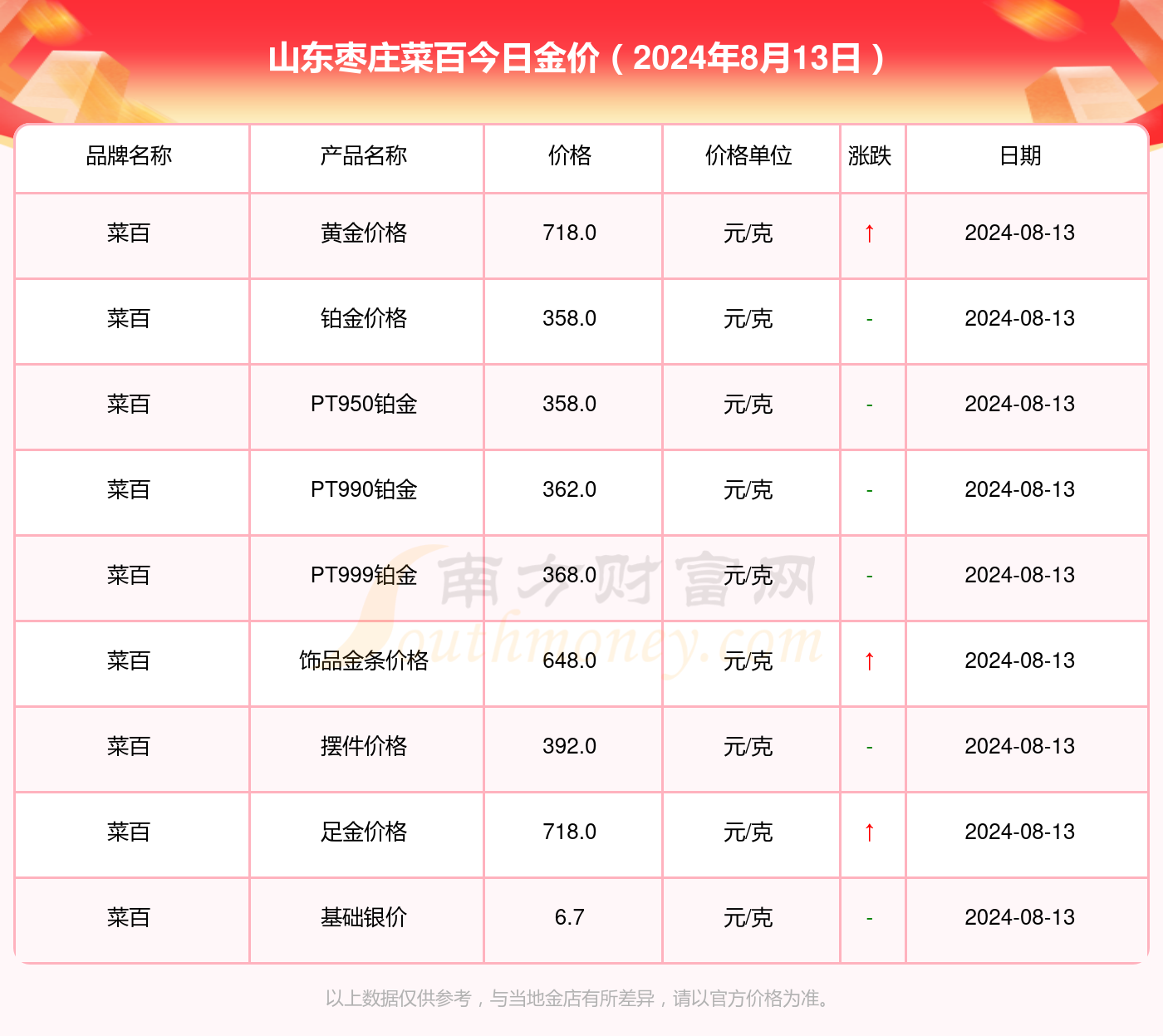 今日黄金价格一览，菜百黄金价格多少一克？