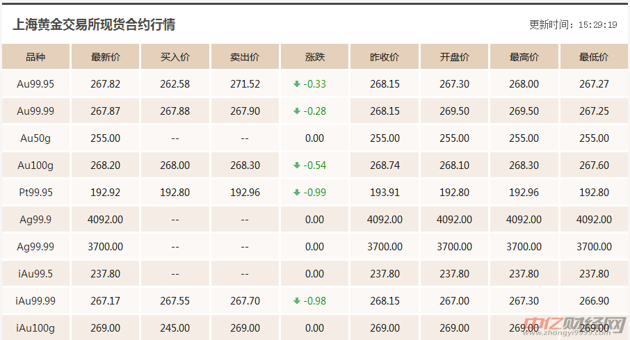 现货国际金价价格走势分析