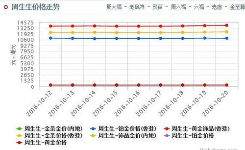 周生生黄金价格走势分析