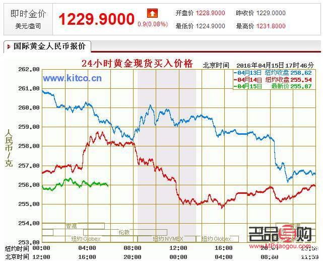 今日金价回收行情分析