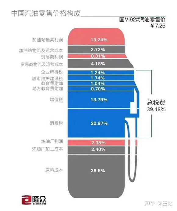 国内油价算法的精妙绝伦