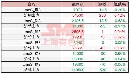 上海有色金属网官网今日铜价分析报告