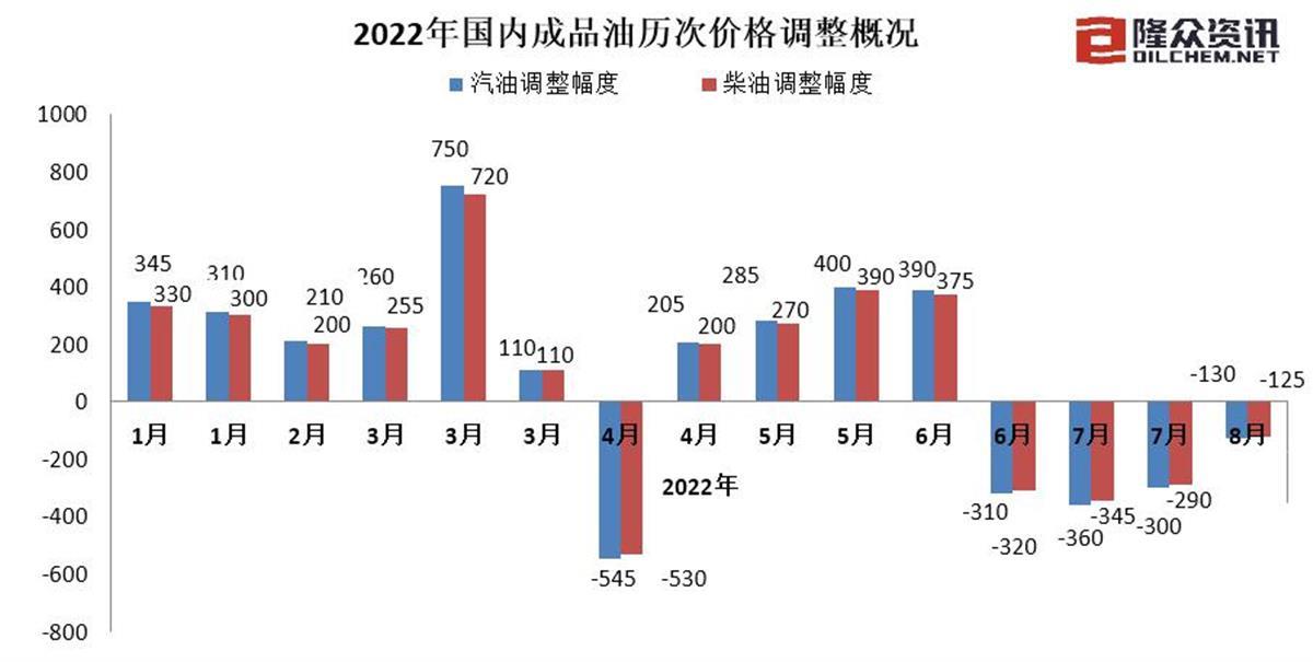 油价调整下次，市场影响与未来展望