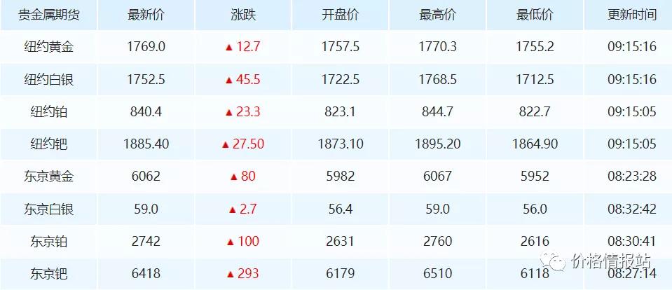 今日黄金期货价格走势分析