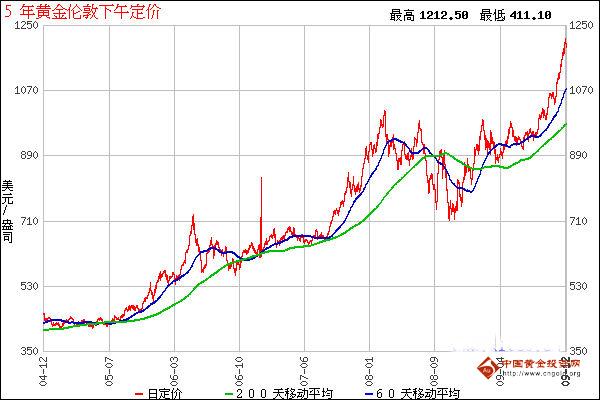 黄金价格走势图2023年最新消息分析
