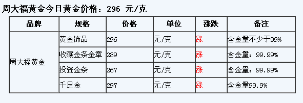 香港周大福金价动态，今日金价多少钱一克？