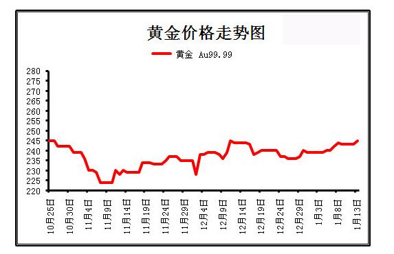 今日黄金价格走势分析