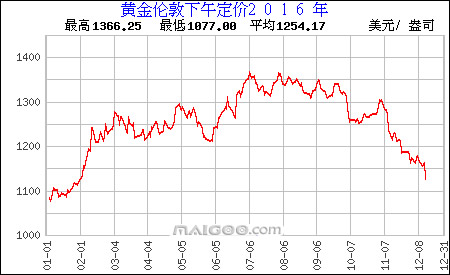 今日18K金价格走势及一克回收价值分析