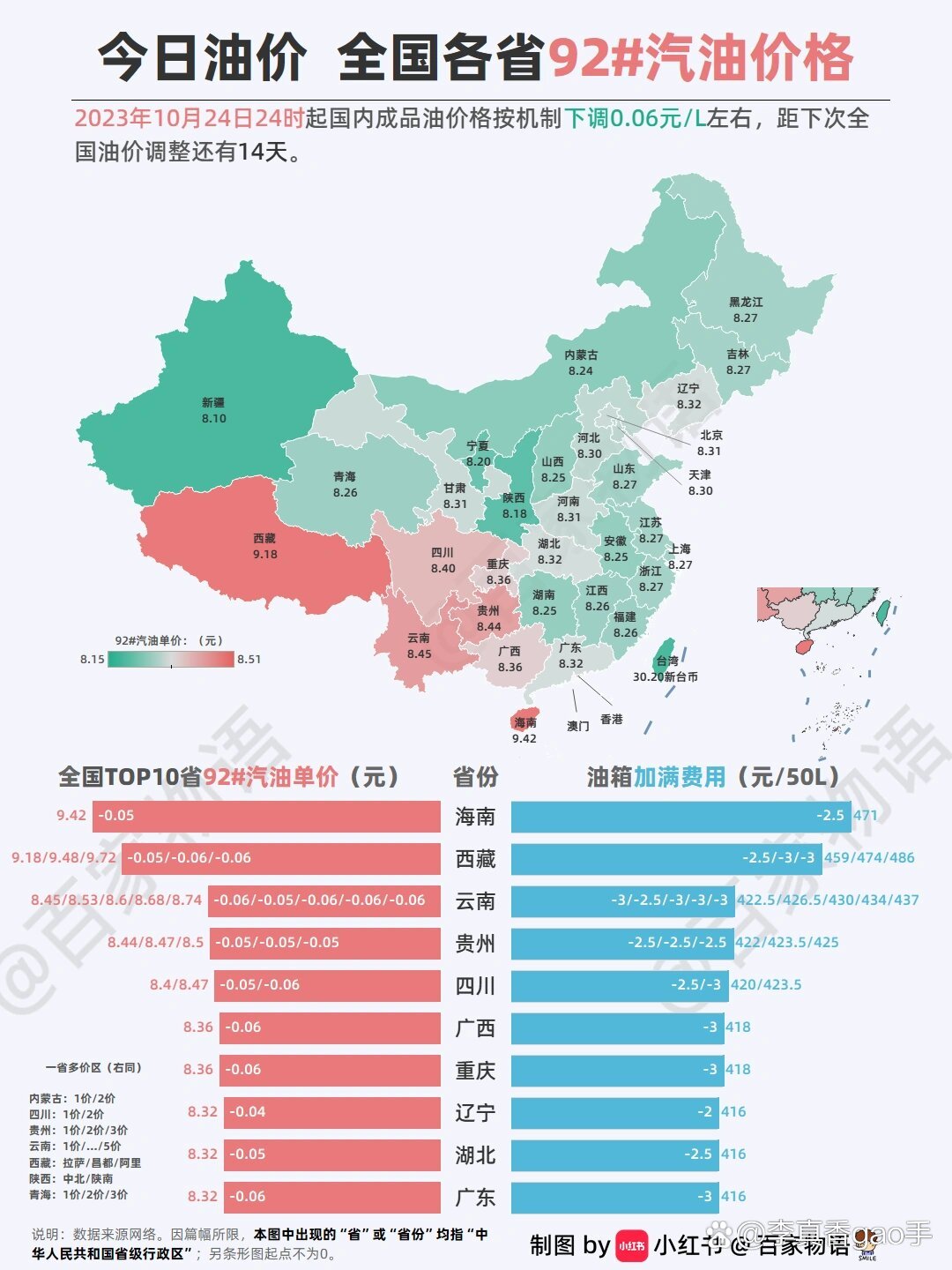 全国今日油价格表分析