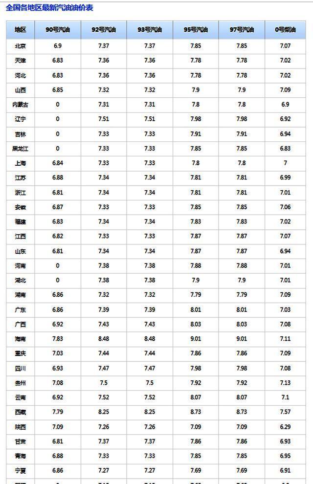 油价走势预测及影响因素分析