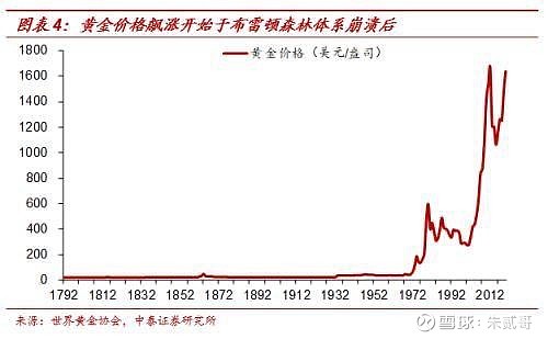 1990年黄金价格回顾，一克黄金的价值变迁