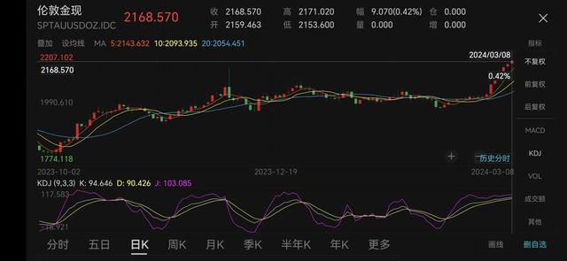 金价分析