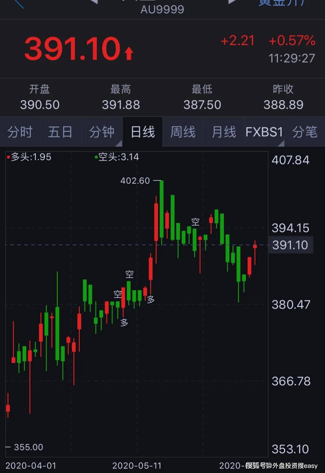 au9999黄金价格走势分析