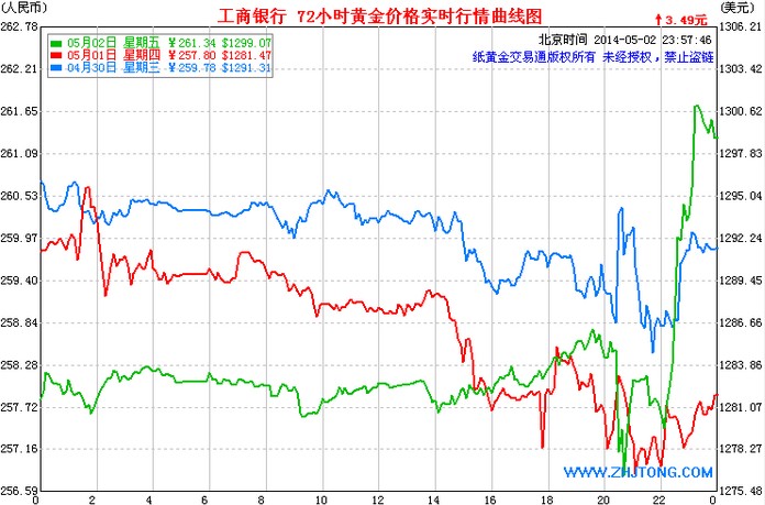 今日纸黄金价格走势图分析报告