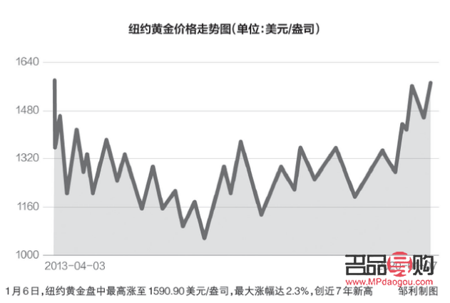 黄金首饰价格走势