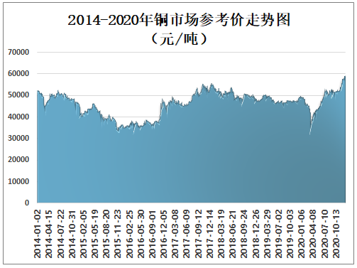 2021年铜价格走势分析，今日铜价如何？