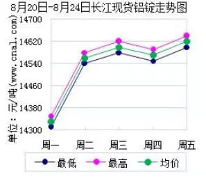 长江铝业市场行情分析——今日价格走势解读