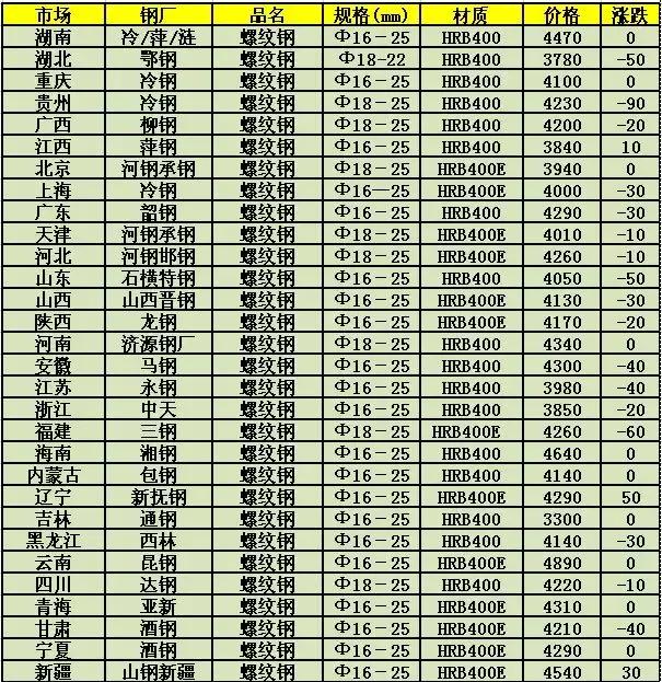 今日钢材价格最新报价分析