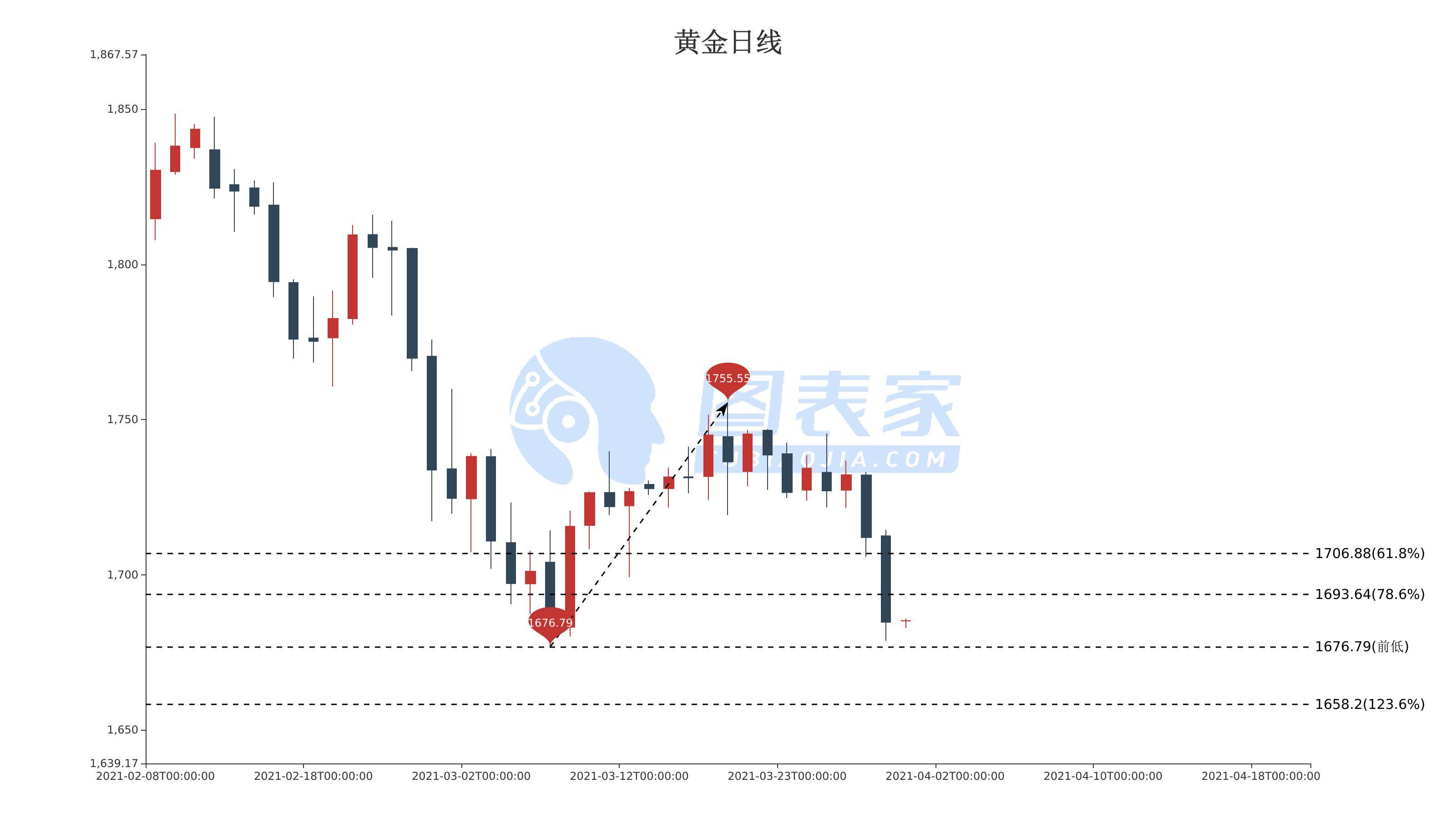 黄金价格走势分析，黄金会跌到多少？