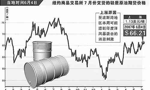 国际原油价格走势