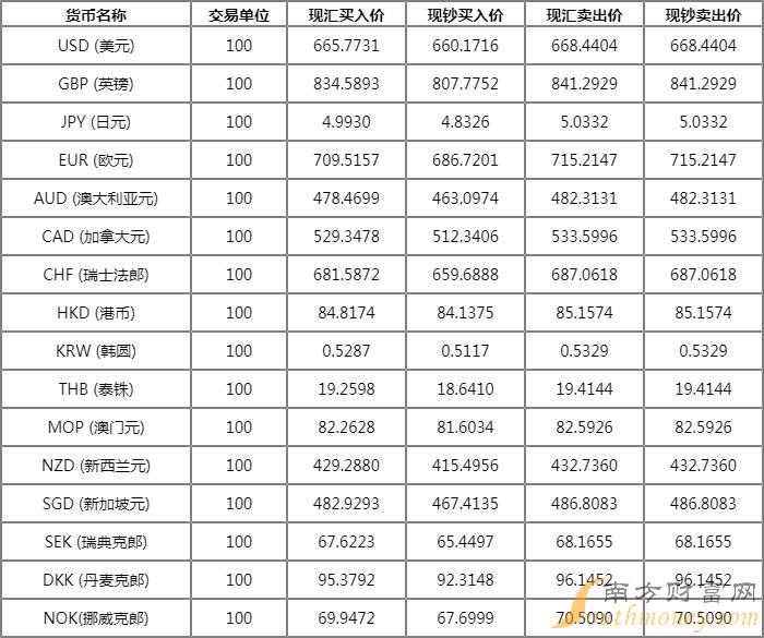 今日外汇牌价即时行情分析