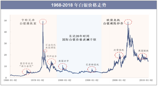 白银价格历史五十年的走势分析
