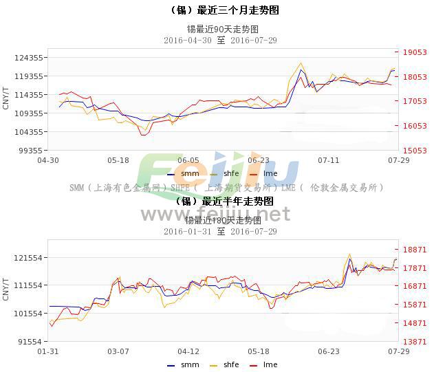 今日锡价走势分析