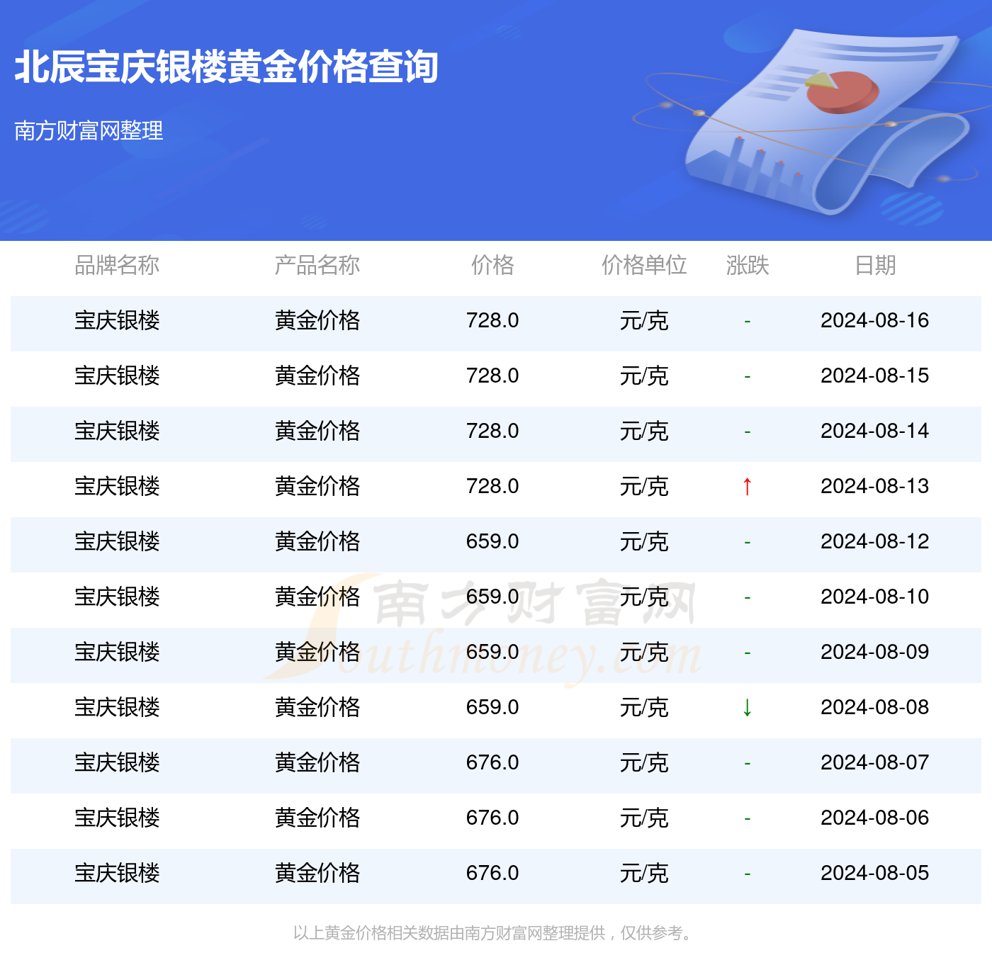 宝庆银楼黄金今日价格走势分析