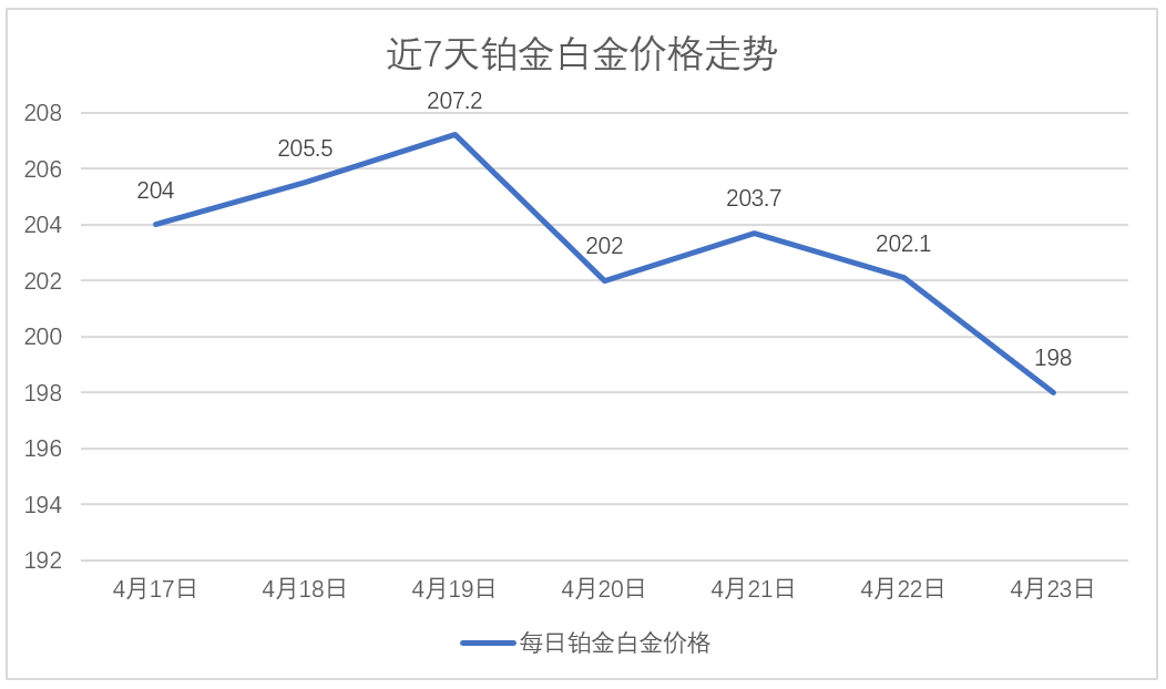 2022年铂金pt950价格走势分析