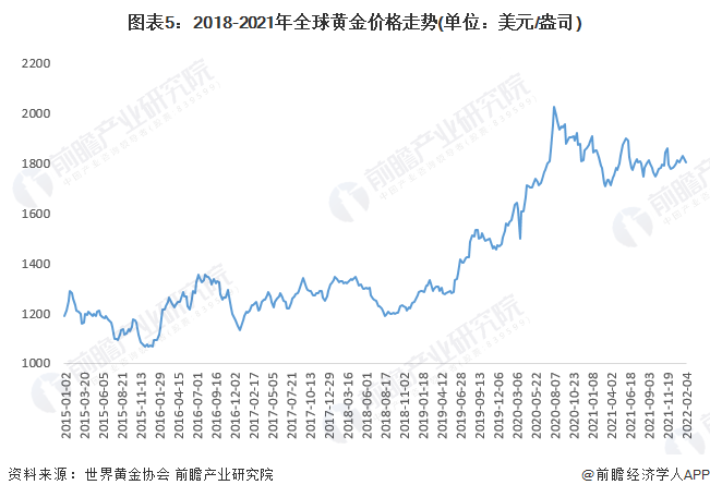 今日金价走势分析——2022年2月金价市场观察