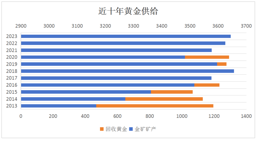 黄金价格的影响因素分析