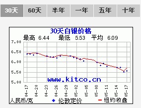 建行人民币纸白银价格走势图解析