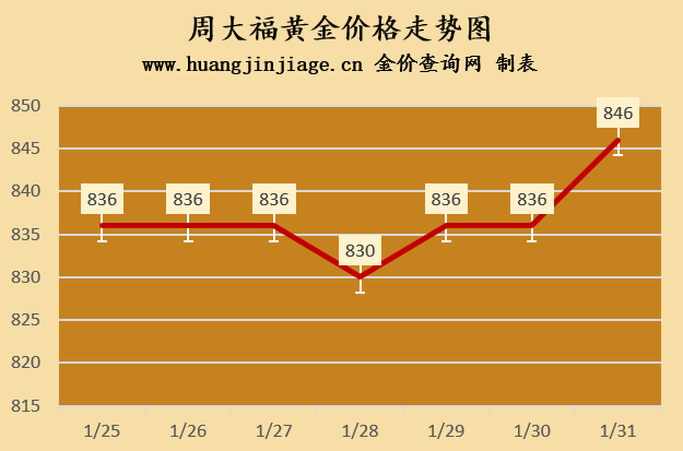 今日周大福金价走势分析