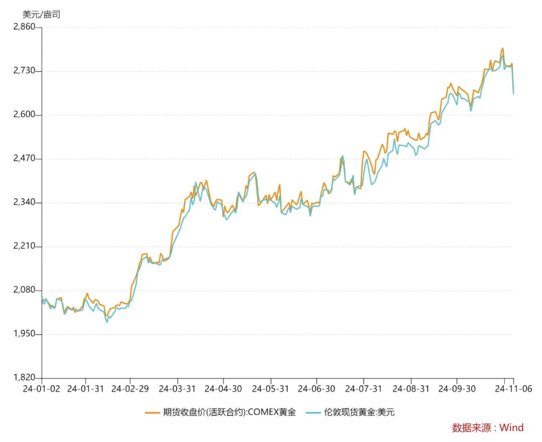 当前黄金价格走势分析