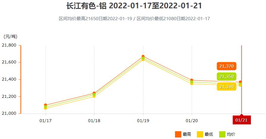 上海今日长江铝锭价格走势分析