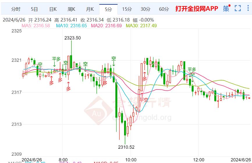 今日黄金回收价格走势分析