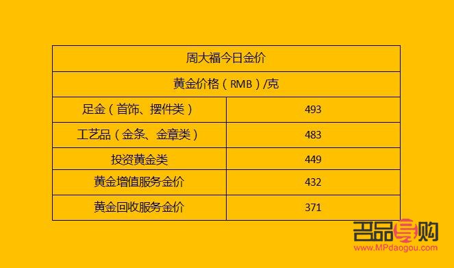 今日黄金价格一览，回收价与周大福金价齐关注