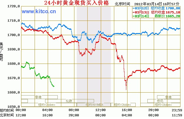 黄金市场动态与投资策略
