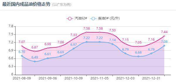 2022年1月油价调整时间及其影响分析