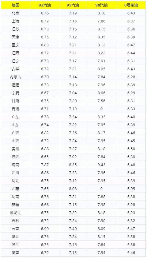 今日油价调整最新消息表