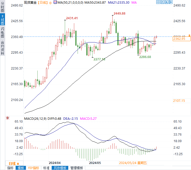 明日黄金最新走势预测