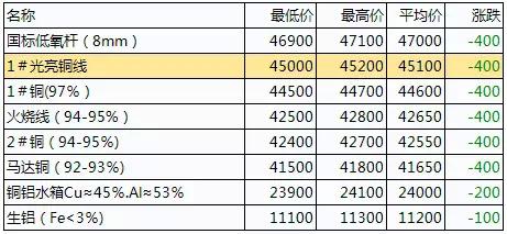 佛山废铜价格行情分析