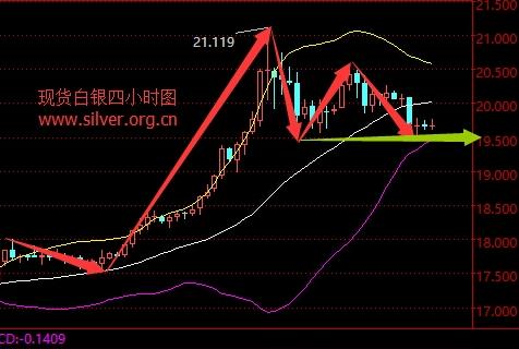 今日纸白银行情走势分析