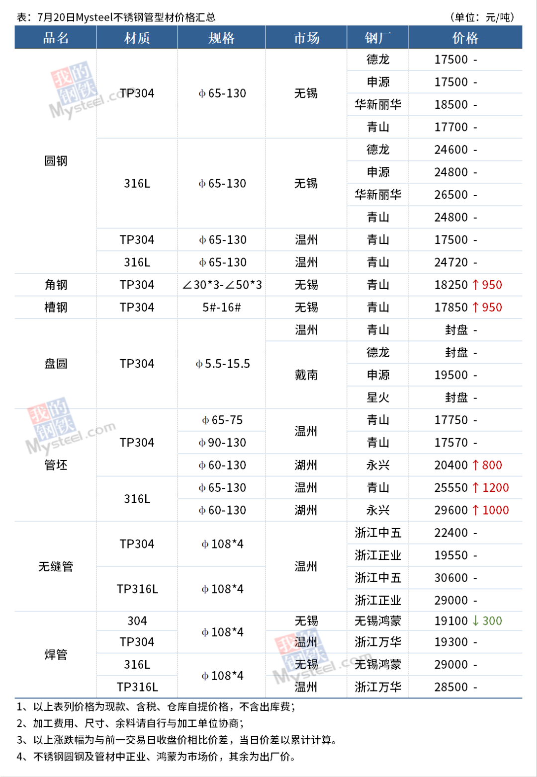 今日不锈钢304价格市场动态分析