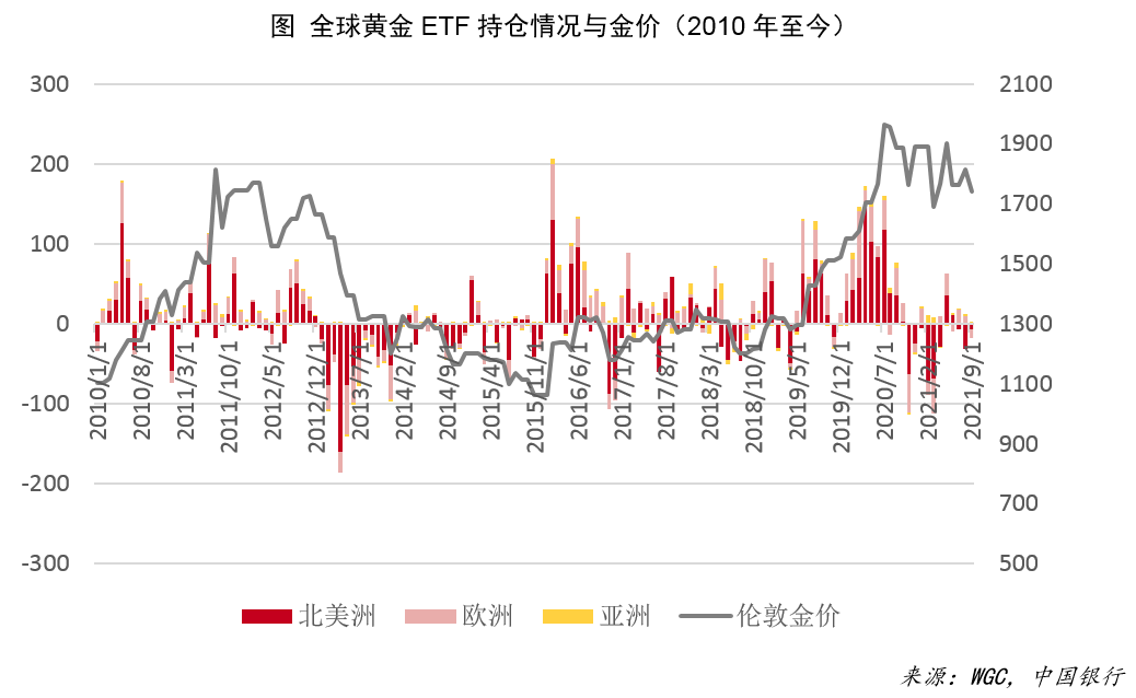 黄金价格
