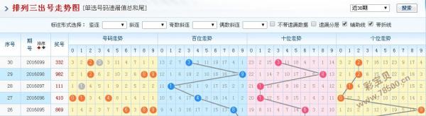 排列三和值走势图分析，1000期连线图深度解读